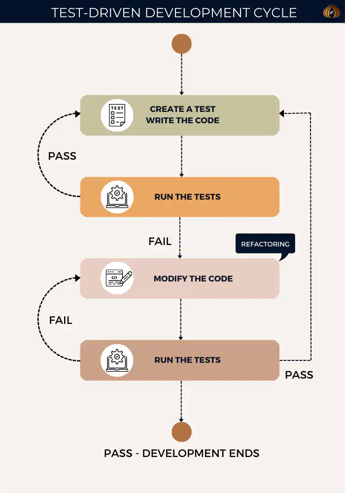 What is Unit Testing - TDD cycle