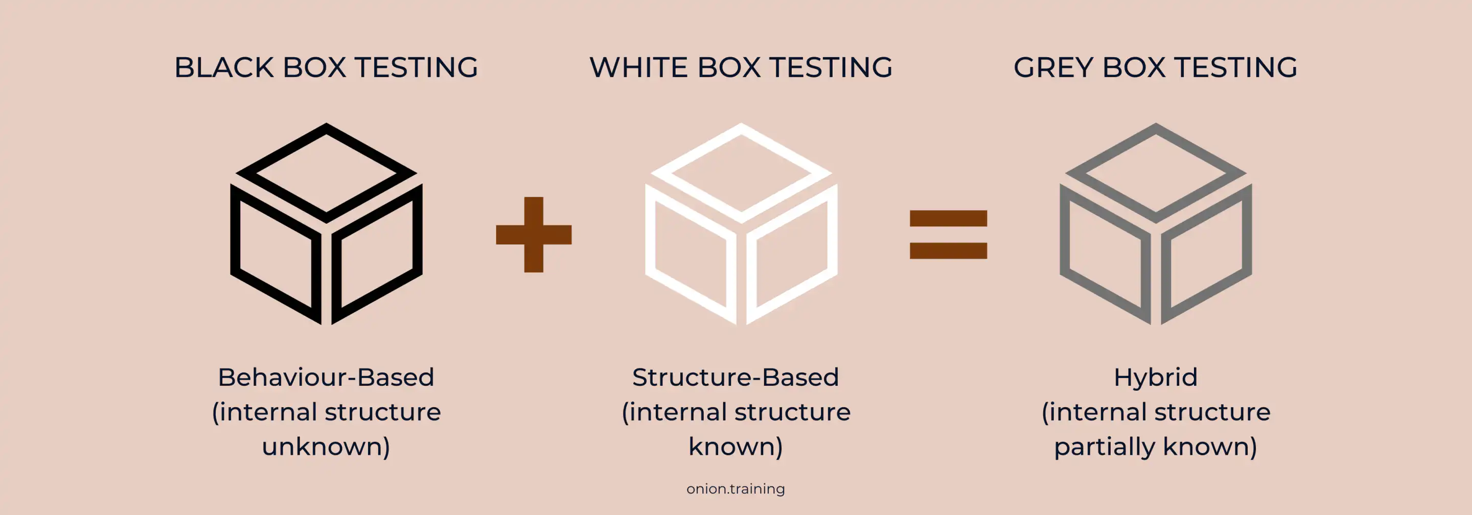 What is grey box testing - black white and grey