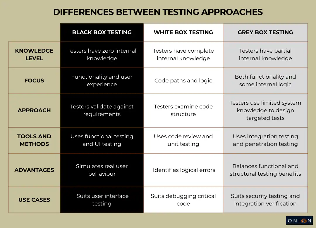 What is grey box testing - table of differences between testing approaches