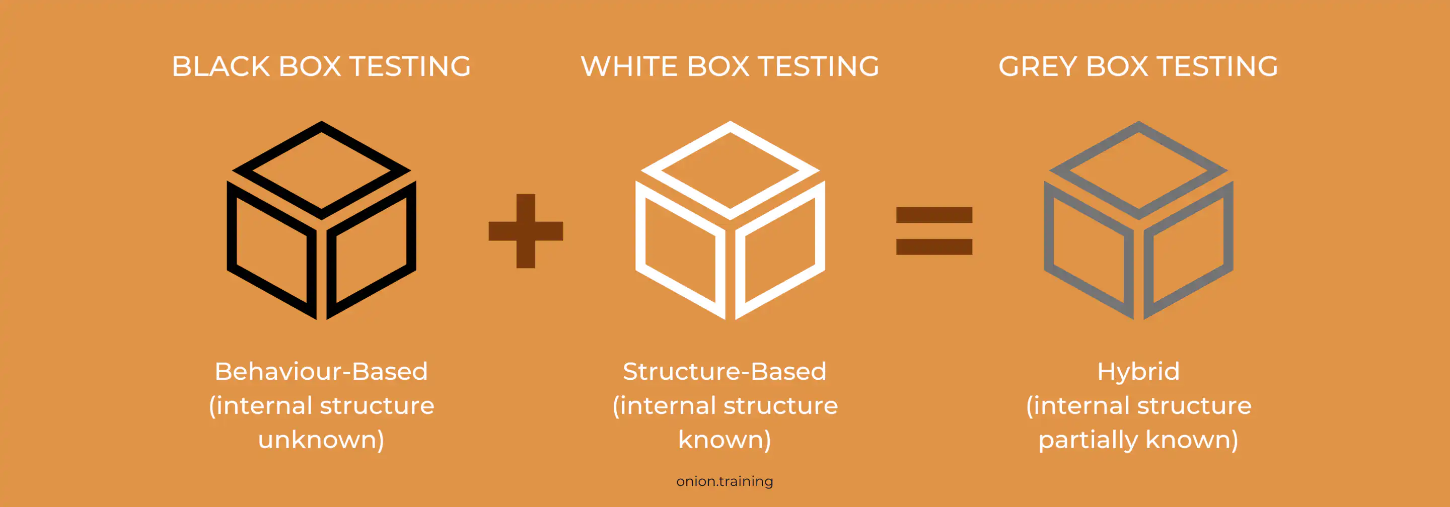 What is white box testing - black white and grey