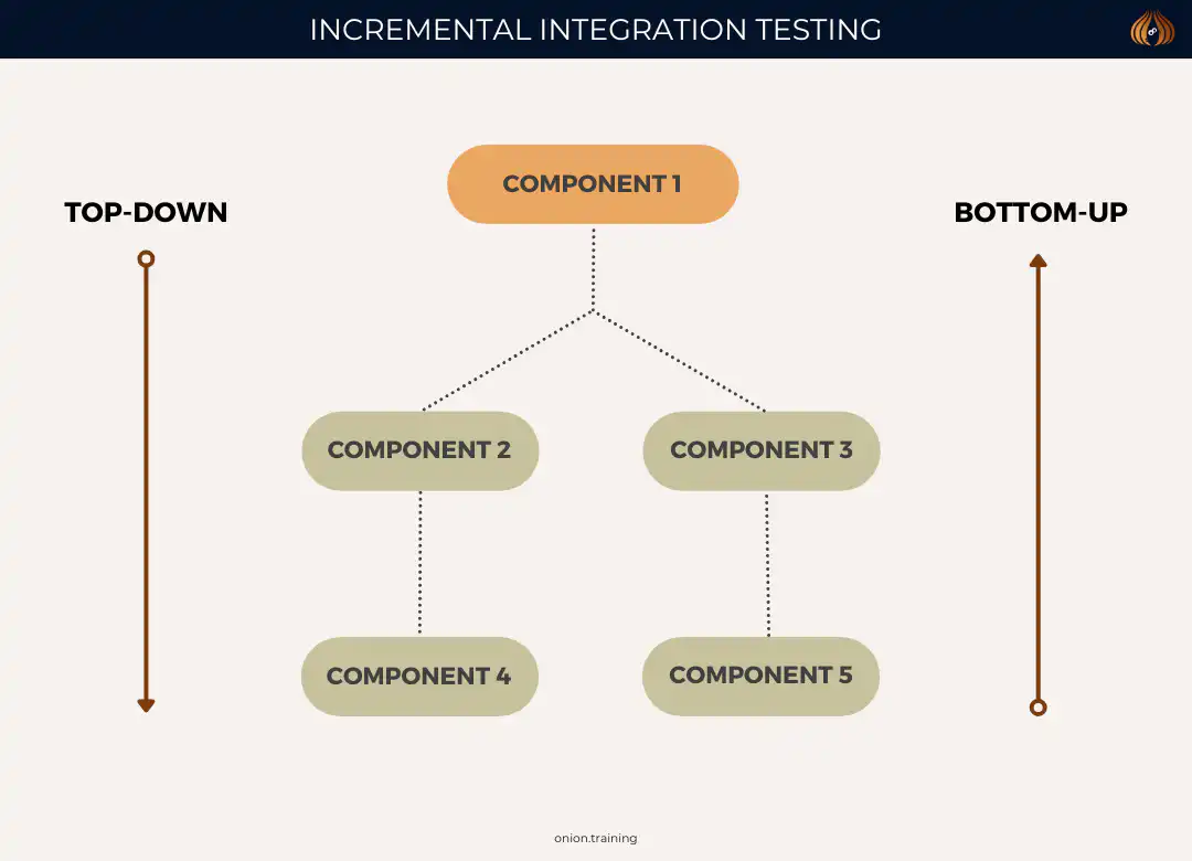 What is Integration Testing - Incremental Integration Testing
