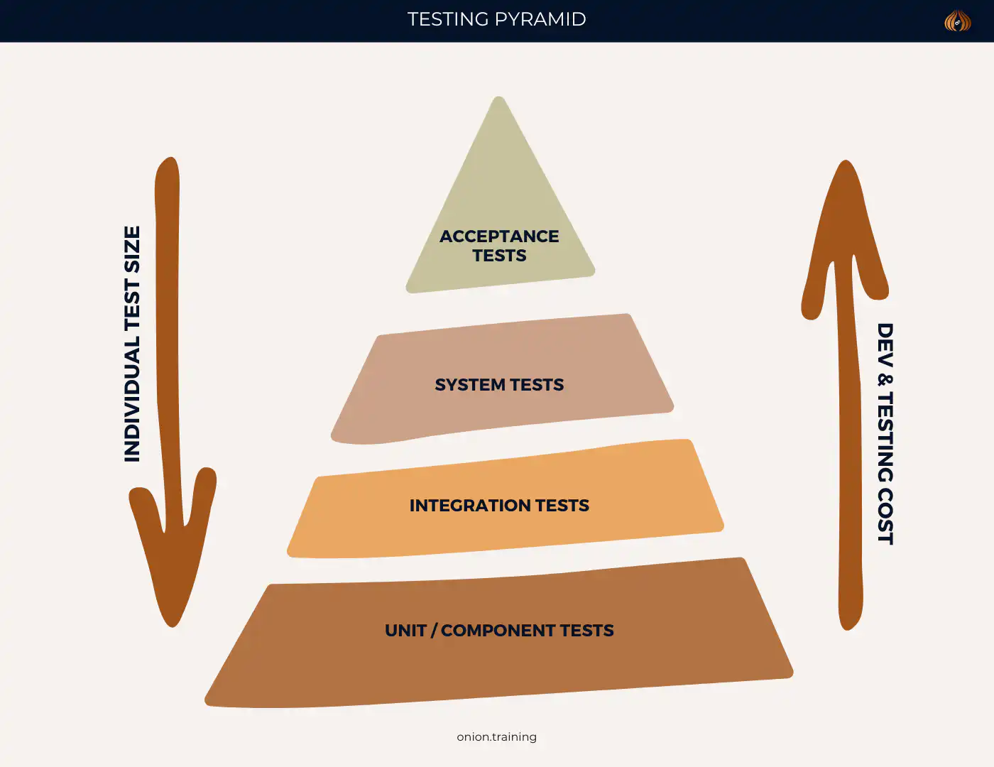 What is Integration Testing - Testing Pyramid