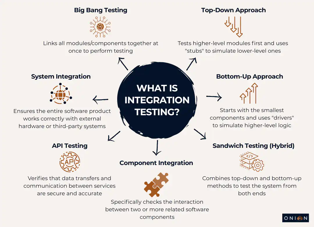What is integration testing - diagram