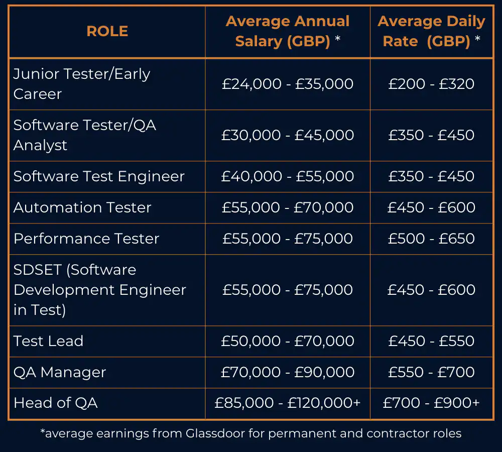 Software Testing Salary Table